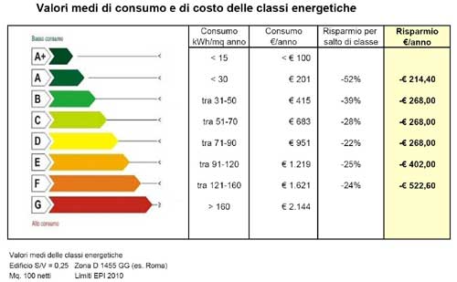 Certificazione energetica e Attestato di Prestazione Energetica - Genova